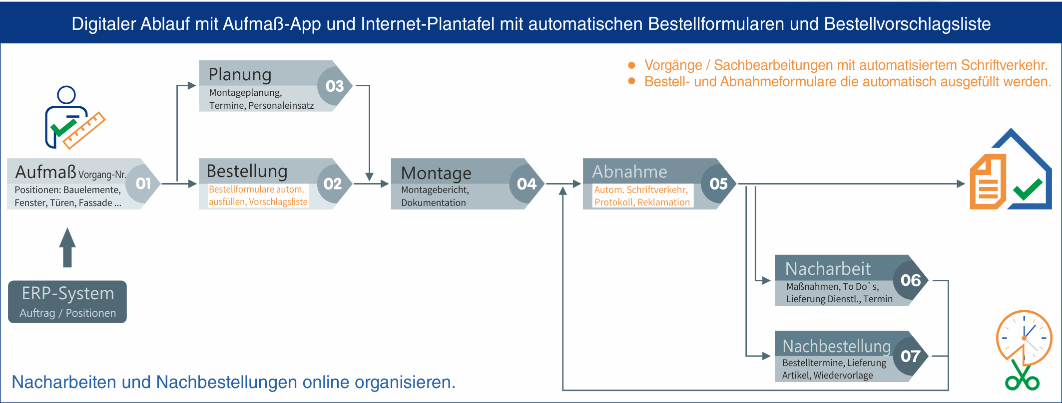 Digitaler Ablauf Aufma Bestellungen Montage