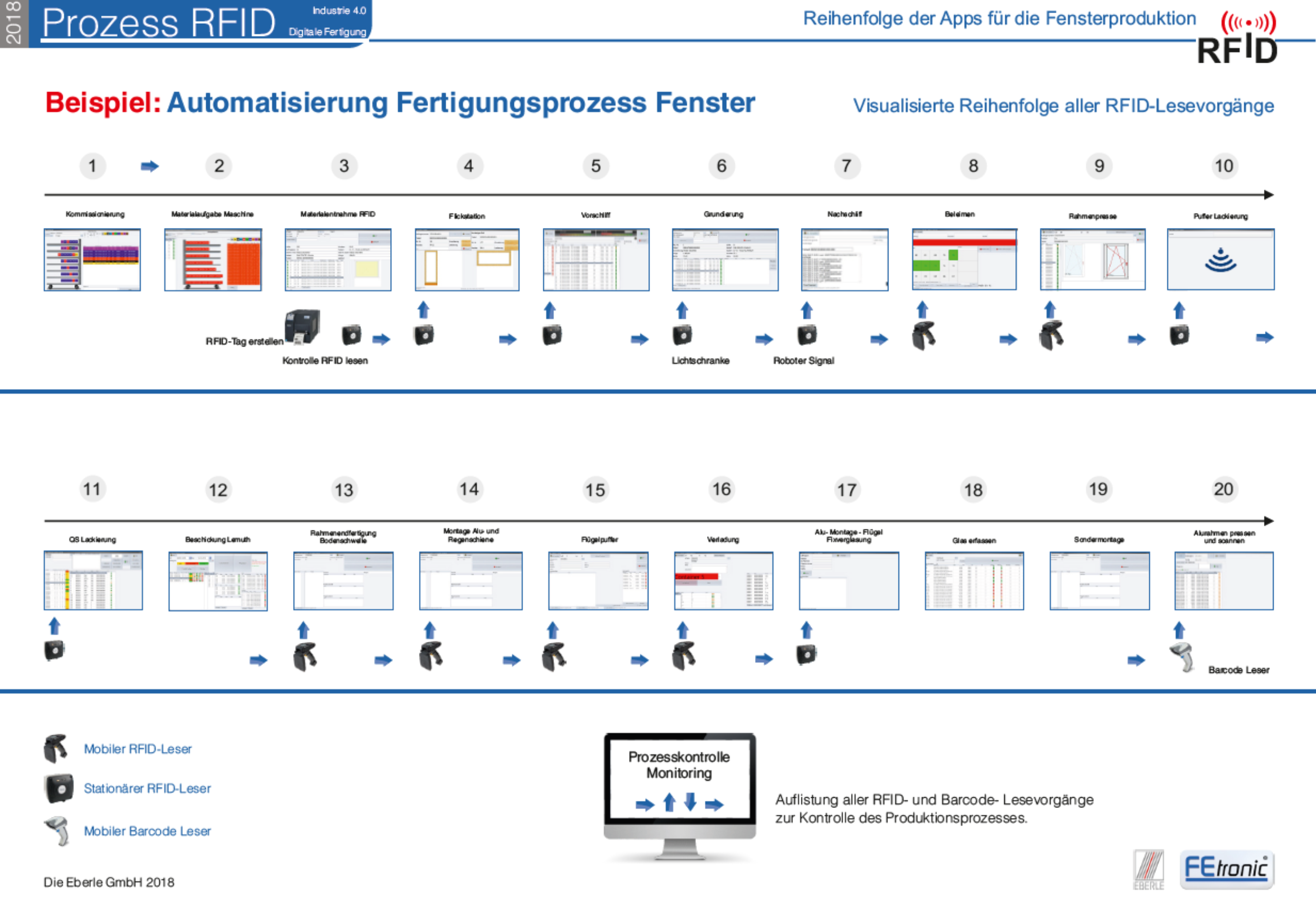 Workflow Produktion RFID App