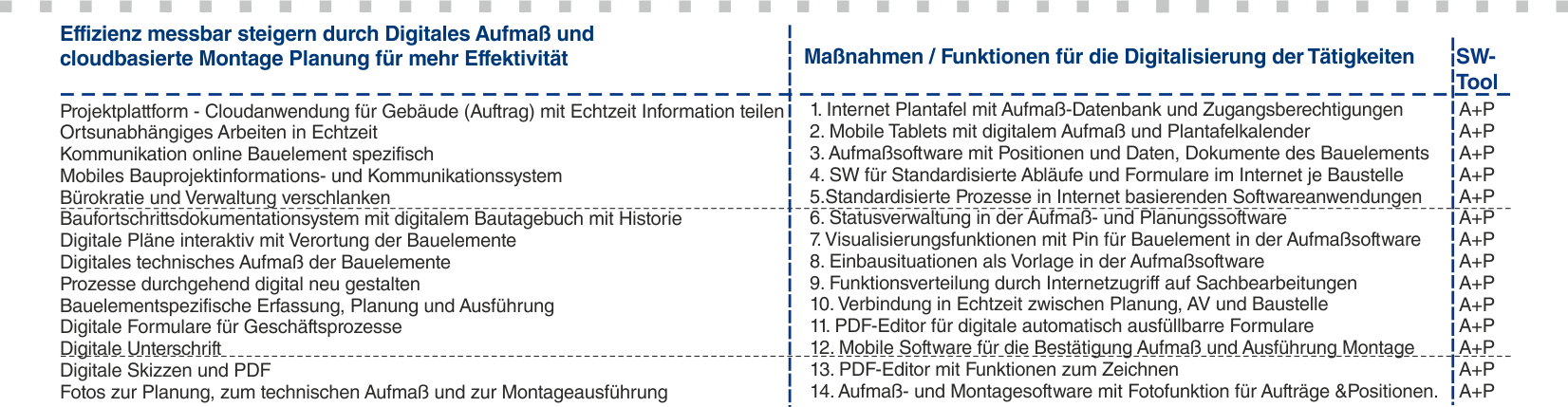 Manahmen zur Digitalisierung