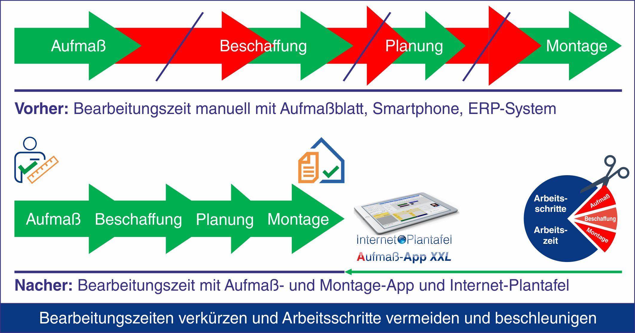 Aufma- Montagezeit vorher nachher