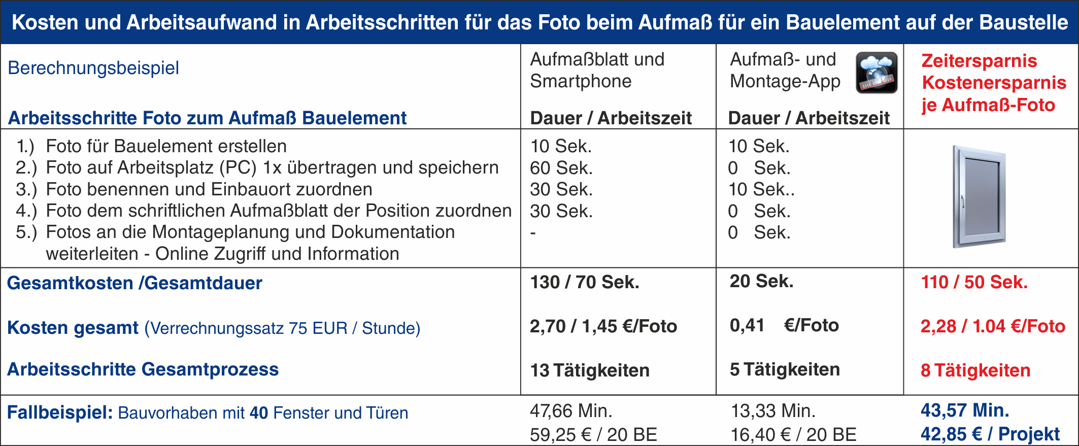 Berechnung Kosten und Zeitaufwand Foto zum Aufma