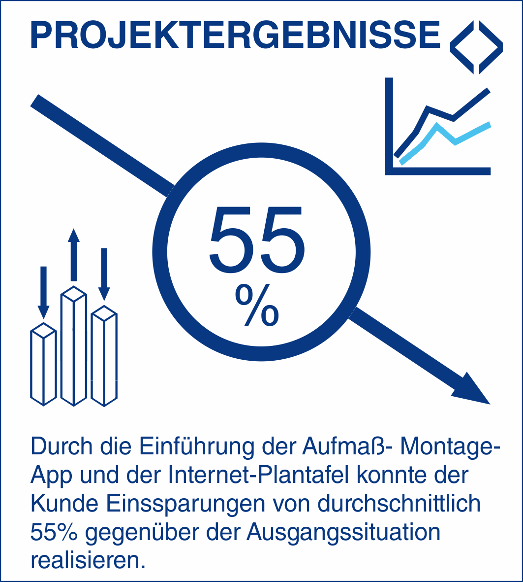 EInsparungen Projektergebnisse Aufma