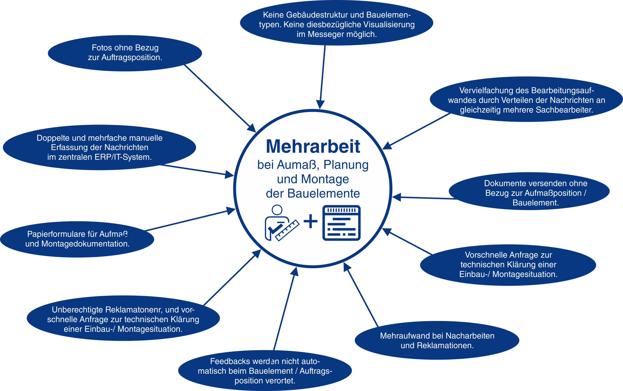 Mehrarbeit manuell Aufma und Montage