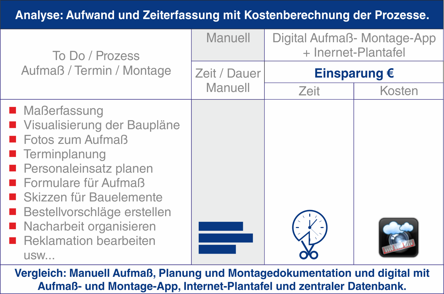 Tabelle Vergleich Aufma manuell digital