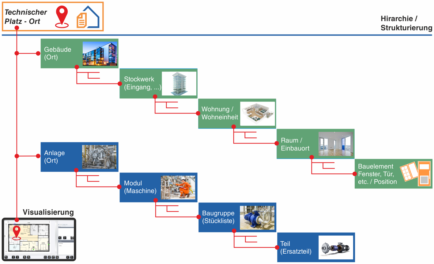 Technischer Platz Hirarchie