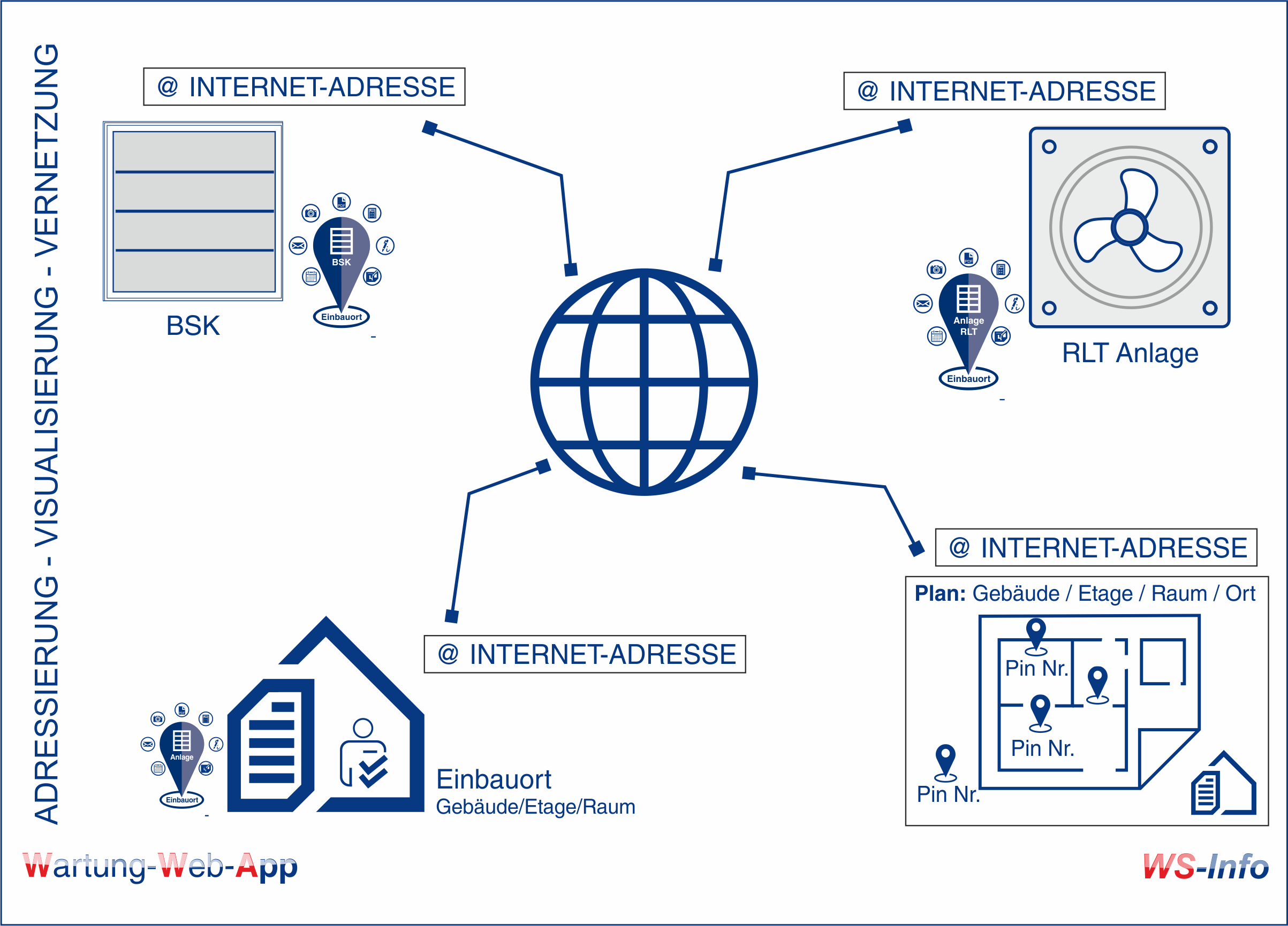 Internet Adresse Wartung