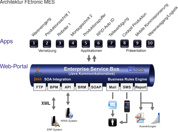 Web-Portal Apps MES_ESB