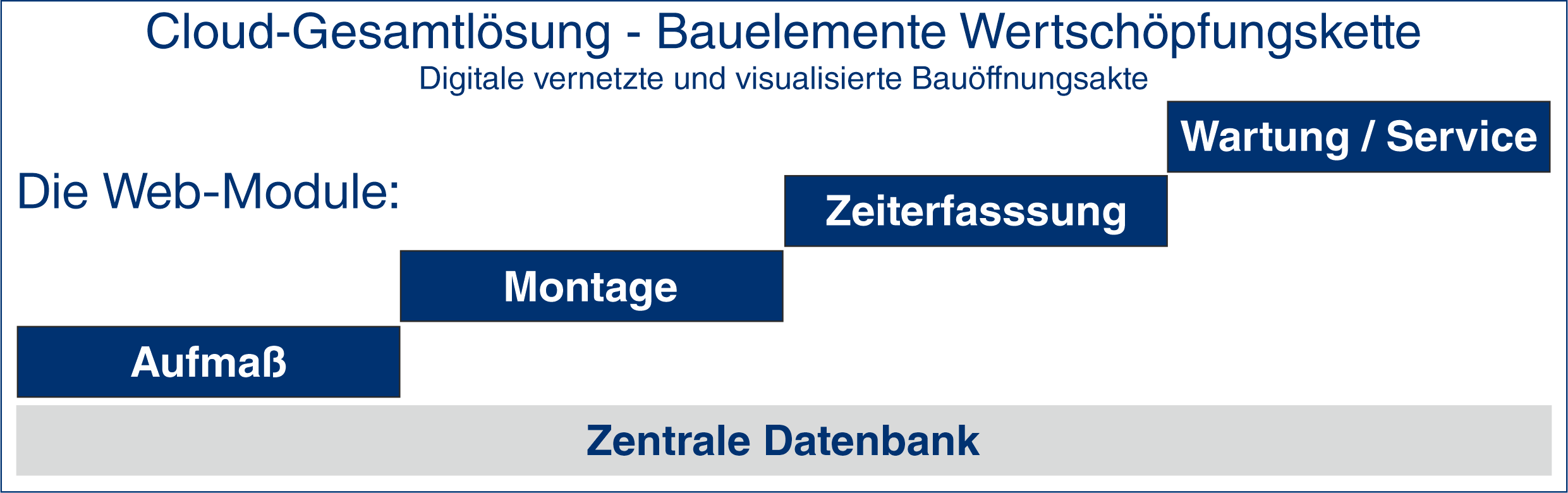Aufmaß Gesamtkonzept Bauöffnungsakte Aufmaß Gesamtkonzept Bauöffnungsakte